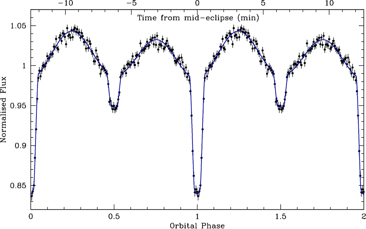 Light curve of J0651+2844